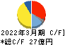 精工技研 キャッシュフロー計算書 2022年3月期