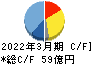 アイホン キャッシュフロー計算書 2022年3月期