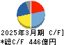 トレンドマイクロ キャッシュフロー計算書 2025年3月期