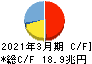 三井住友フィナンシャルグループ キャッシュフロー計算書 2021年3月期 三井住友フィナンシャルグループ キャッシュフロー計算書 2021年3月期