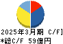 長栄 キャッシュフロー計算書 2025年3月期 長栄 キャッシュフロー計算書 2025年3月期