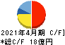 グリーンクロス キャッシュフロー計算書 2021年4月期