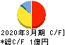 イオレ キャッシュフロー計算書 2020年3月期 イオレ キャッシュフロー計算書 2020年3月期