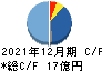 マーキュリアホールディングス キャッシュフロー計算書 2021年12月期