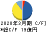 京写 キャッシュフロー計算書 2020年3月期