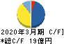 京写 キャッシュフロー計算書 2020年3月期 京写 キャッシュフロー計算書 2020年3月期