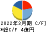 日本ラッド キャッシュフロー計算書 2022年3月期