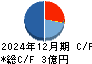 ニューラルグループ キャッシュフロー計算書 2024年12月期 ニューラルグループ キャッシュフロー計算書 2024年12月期