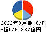 日本調剤 キャッシュフロー計算書 2022年3月期