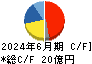 山田コンサルティンググループ キャッシュフロー計算書 2024年6月期 山田コンサルティンググループ キャッシュフロー計算書 2024年6月期