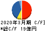 石井鐵工所 キャッシュフロー計算書 2020年3月期 石井鐵工所 キャッシュフロー計算書 2020年3月期