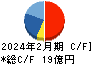 東京個別指導学院 キャッシュフロー計算書 2024年2月期