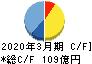 アリアケジャパン キャッシュフロー計算書 2020年3月期
