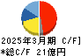 オーバル キャッシュフロー計算書 2025年3月期