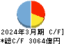 四国銀行 キャッシュフロー計算書 2024年3月期