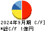 ロジザード キャッシュフロー計算書 2024年9月期