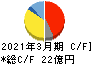 ムトー精工 キャッシュフロー計算書 2021年3月期