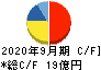グローバルキッズCOMPANY キャッシュフロー計算書 2020年9月期 グローバルキッズCOMPANY キャッシュフロー計算書 2020年9月期