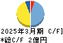 インタートレード キャッシュフロー計算書 2025年3月期
