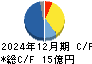 カヤック キャッシュフロー計算書 2024年12月期
