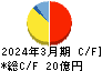 木村工機 キャッシュフロー計算書 2024年3月期 木村工機 キャッシュフロー計算書 2024年3月期
