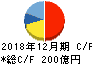 小林製薬 キャッシュフロー計算書 2018年12月期 小林製薬 キャッシュフロー計算書 2018年12月期