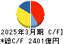 三井化学 キャッシュフロー計算書 2025年3月期