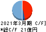 アグレ都市デザイン キャッシュフロー計算書 2021年3月期