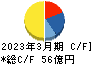 長栄 キャッシュフロー計算書 2023年3月期 長栄 キャッシュフロー計算書 2023年3月期