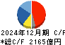 花王 キャッシュフロー計算書 2024年12月期