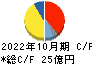 ナトコ キャッシュフロー計算書 2022年10月期