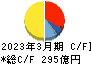 愛三工業 キャッシュフロー計算書 2023年3月期