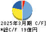 大東港運 キャッシュフロー計算書 2025年3月期
