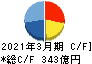 レスターホールディングス キャッシュフロー計算書 2021年3月期 レスターホールディングス キャッシュフロー計算書 2021年3月期