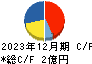 セイファート キャッシュフロー計算書 2023年12月期 セイファート キャッシュフロー計算書 2023年12月期