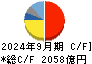 ＴＤＫ キャッシュフロー計算書 2024年9月期