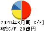 日本フエルト キャッシュフロー計算書 2020年3月期