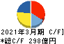 住友倉庫 キャッシュフロー計算書 2021年3月期