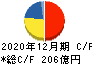 東亞合成 キャッシュフロー計算書 2020年12月期