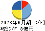 アイリックコーポレーション キャッシュフロー計算書 2023年6月期 アイリックコーポレーション キャッシュフロー計算書 2023年6月期