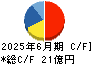 伏木海陸運送 キャッシュフロー計算書 2025年6月期 伏木海陸運送 キャッシュフロー計算書 2025年6月期