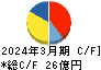 日本エム・ディ・エム キャッシュフロー計算書 2024年3月期