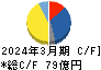 新日本科学 キャッシュフロー計算書 2024年3月期 新日本科学 キャッシュフロー計算書 2024年3月期