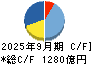 オリンパス キャッシュフロー計算書 2025年9月期