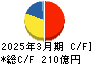 エイチワン キャッシュフロー計算書 2025年3月期