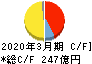 太平洋工業 キャッシュフロー計算書 2020年3月期 太平洋工業 キャッシュフロー計算書 2020年3月期