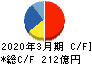 大紀アルミニウム工業所 キャッシュフロー計算書 2020年3月期 大紀アルミニウム工業所 キャッシュフロー計算書 2020年3月期