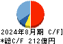 サンエー キャッシュフロー計算書 2024年8月期
