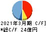 エヌアイデイ キャッシュフロー計算書 2021年3月期 エヌアイデイ キャッシュフロー計算書 2021年3月期