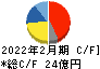富士精工 キャッシュフロー計算書 2022年2月期